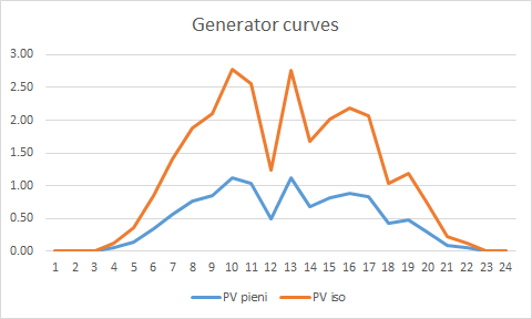 A figure for the generator curves for the EC demo scenario time period
