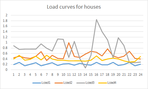 A figure depicting the load curves for the houses for the EC demo scenario time period