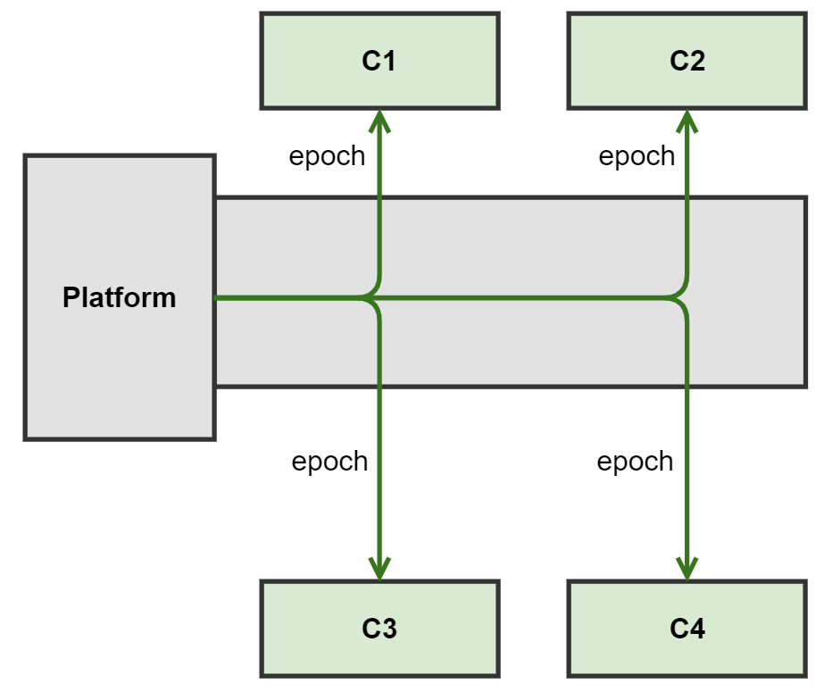 Epoch message travels from platform to each component